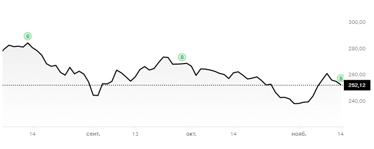 Мои покупки - сочные акции Сбербанка
