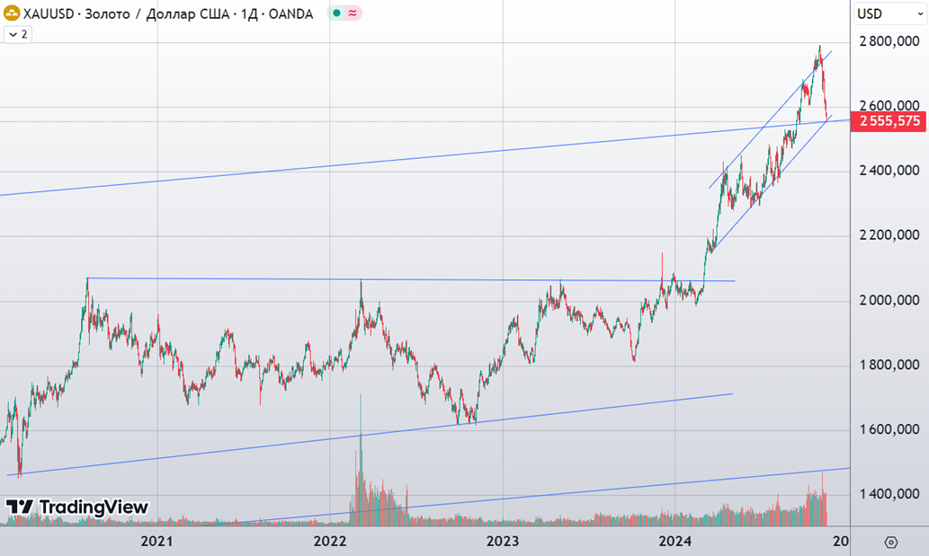Динамика цены золота в долларах США