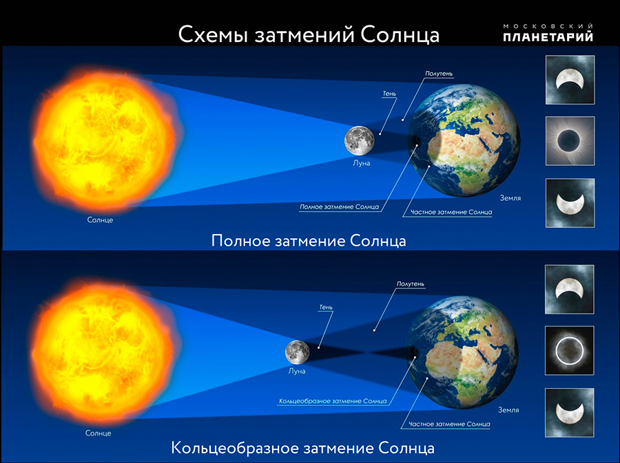 Схема полного и кольцеобразного солнечного затмения от Московского планетария