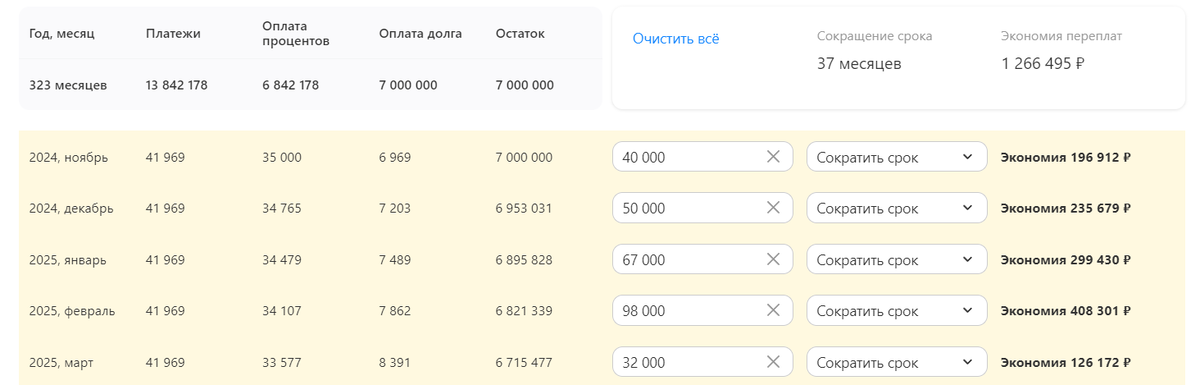 Пример экономии по ипотечному кредиту, если его погасить досрочно, сокращая срок.