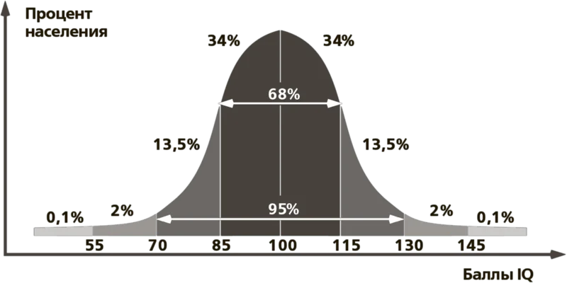 Распределение процента населения по IQ