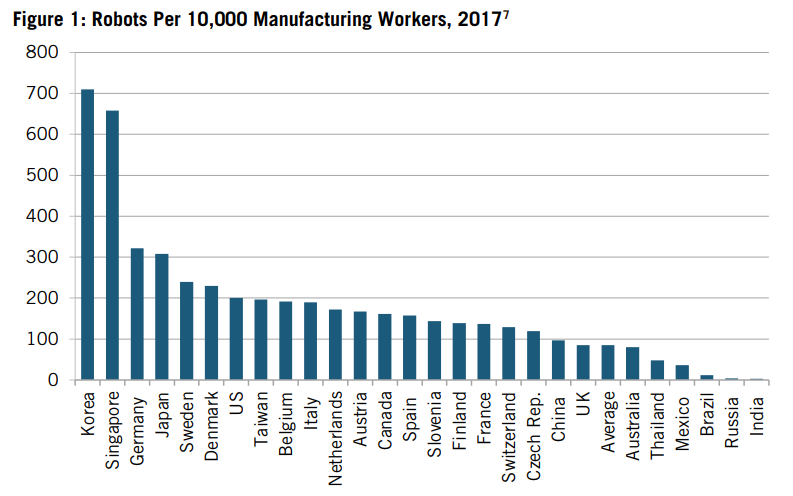    Количество роботов на 10 000 работников. Данные неутешительные   
robotrends.ru