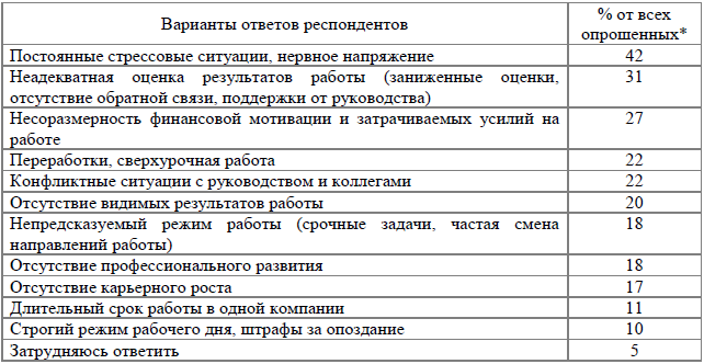 *  Процентная сумма ответов составляет более 100%, так как у опрашиваемых была возможность выбора нескольких вариантов.