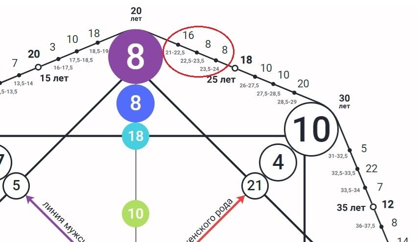 Пример. Напротив 21-22,5 - 16 Аркан; напротив 22,5-23,5 - 8 Аркан, напротив 23,5-24 - 8 Аркан и так далее.