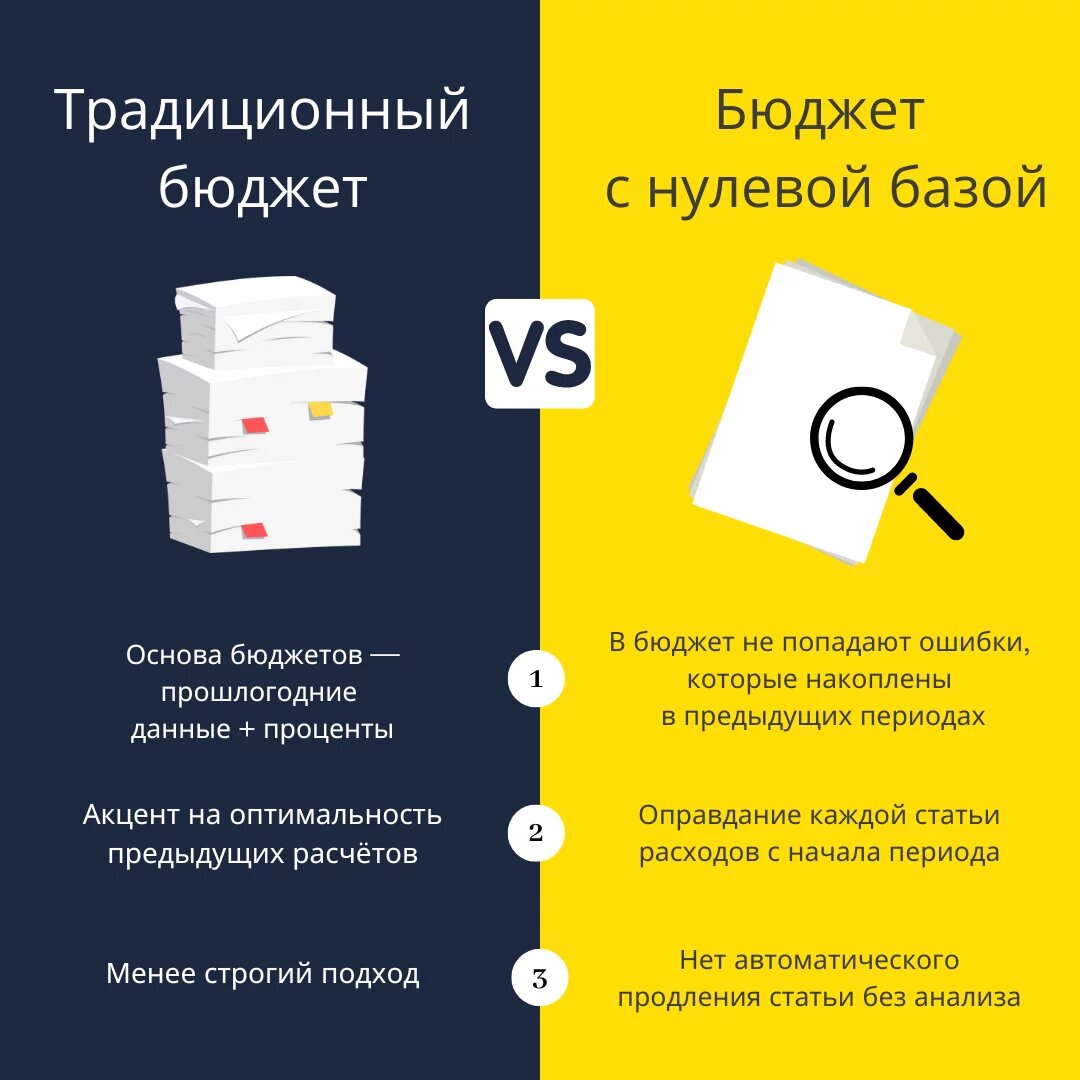 Сравнение традиционного бюджета и ZBB 