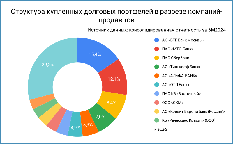Структура купленных долговых портфелей в разрезе компаний-продавцов.