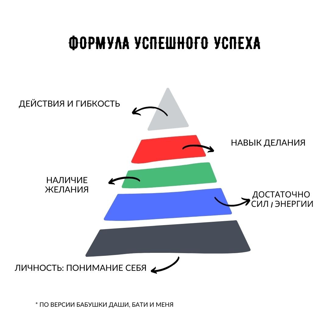 Всё важно, база в везде - это понимание себя и своих сильных сторон
