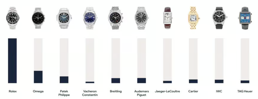 Десять ведущих часовых брендов класса люкс и их доли на рынке.