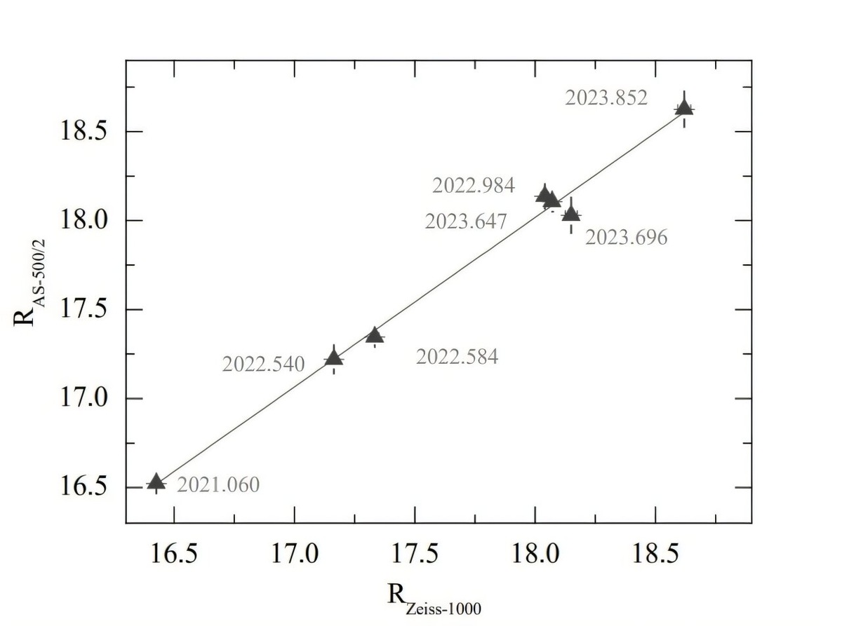 Сравнение R-величин AO 0235+164, полученных с помощью обоих оптических телескопов.    
 Источник: arXiv (2024). DOI: 10.48550/arxiv.2411.01497  📷
