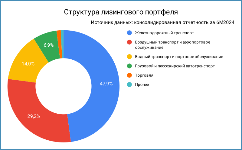 Структура лизингового портфеля.