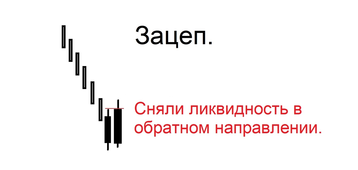 Вторая картинка называется "Зацеп".  Ситуация, когда очередная свеча закрывается дальше экстремума предыдущей свечи в обратном тренду направлении. Говорят: "Сняла ликвидность"  Другими словами - нарисовали экстремум в противоположном тренду направлении, то есть сломали тренд.