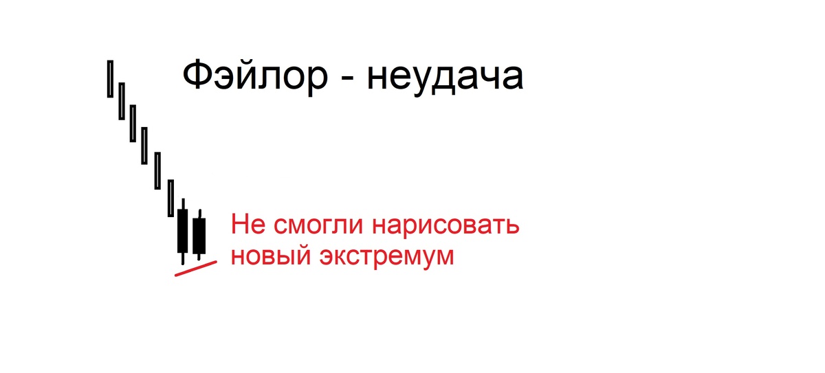 Первая картинка называется "Фэйлор" - Неудача. Это ситуация, когда не смогли нарисовать новый экстремум. В данном случае, на нисходящем, медвежьем движении, последняя свеча не нарисовала новый минимум. Добавьте описание 