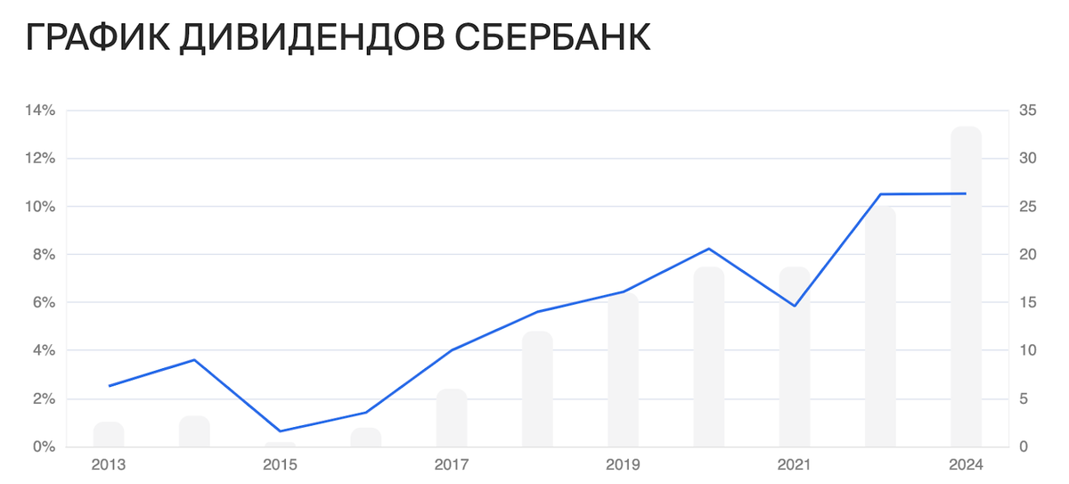 Дивиденды сбербанка в 2025. Дивиденды сбербанка в 2025. Дивиденды сбербанка в 2023. Дивиденды. Сбербанк дивиденды.