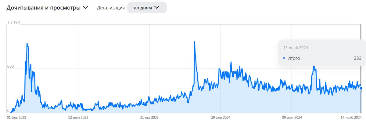 График за всё время.