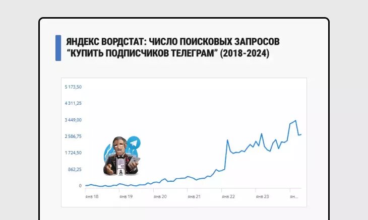 За последние два года спрос на накрутку в Телеграм вырос в 7 раз! Люди платят за “волшебную таблетку” и будут продолжать это делать