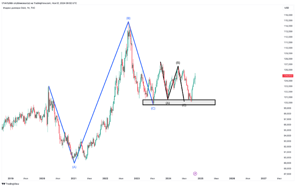 Индекс доллара США