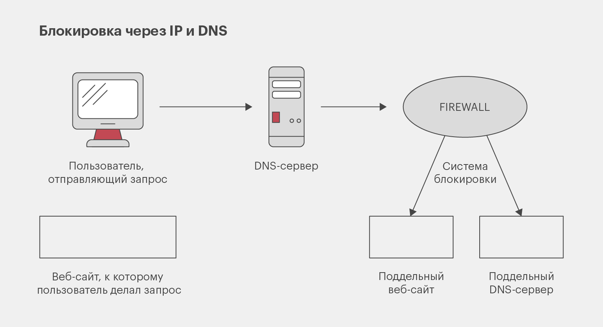 Это упрощенная схема (скоммуниздил с сайта)