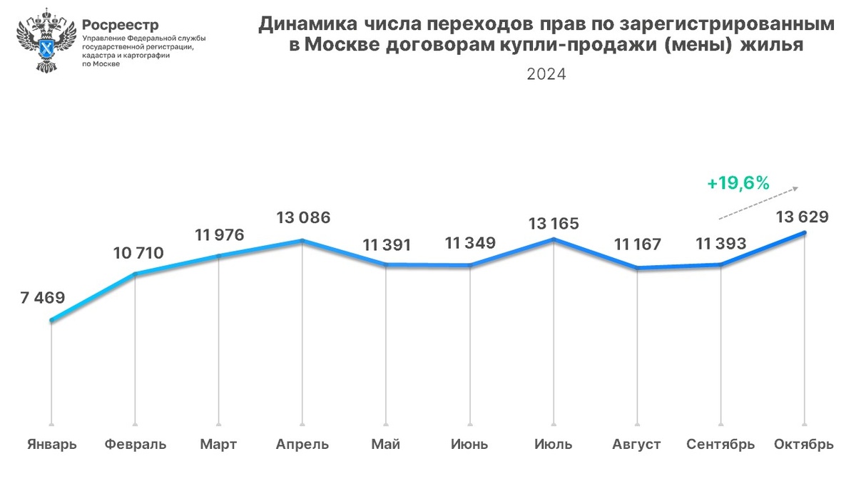 данные Росреестра