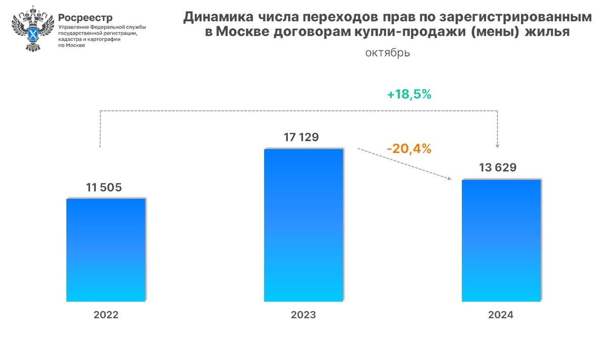 данные Росреестра