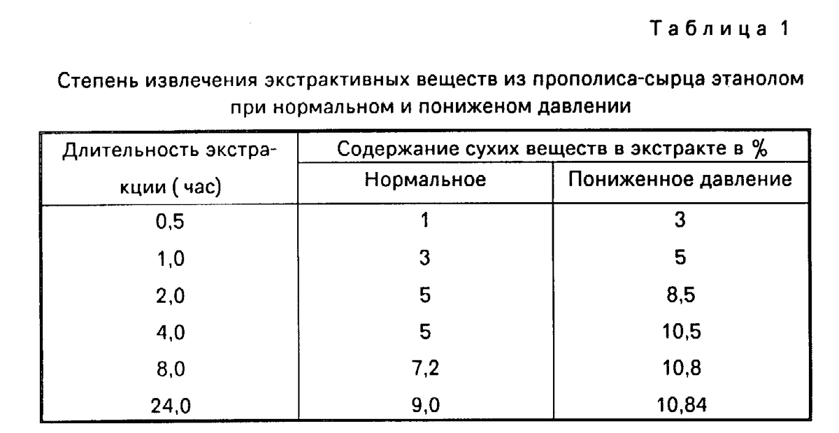 Степень извлечения экстрактивных веществ из прополиса