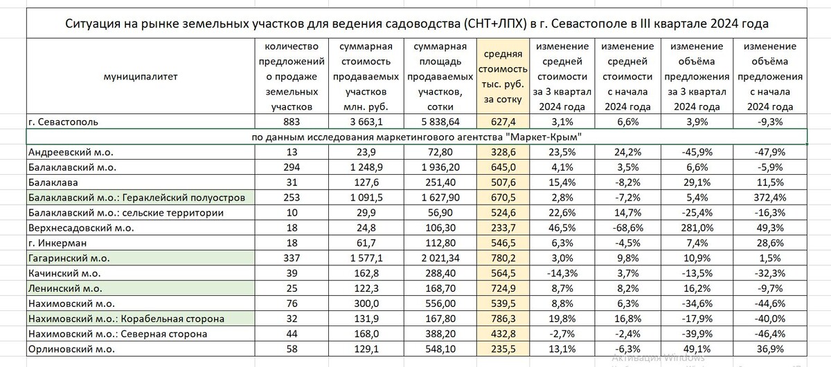 Рисунок 1. Ситуация на рынке земельных участков с ВРИ "для ведения садоводства" (СНТ + ЛПХ)  в городе Севастополе в III квартале 2024 года 