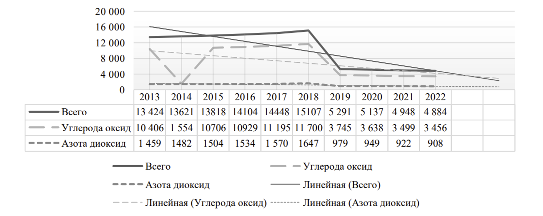 Динамика объема выбросов вредных(загрязняющих) веществ в атмосферный воздух от  автомобильного транспорта в РФ, тысяча тонн. Источник изображения: https://cyberleninka.ru/article/n/k-voprosu-o-klimaticheski-neytralnyh-sistemah-gorodskogo-transporta/viewer