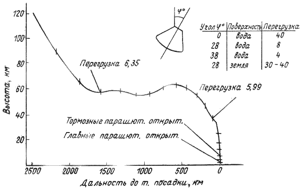 Космонавт траектория - Telegraph