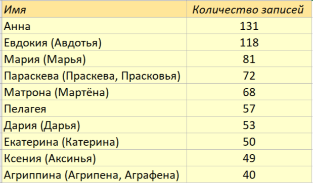 Топ-10 женских имён в 1824 году. Алексинский уезд.