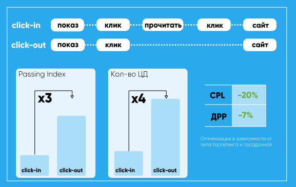 Трафик на сайт из Telegram Ads - хороший способ масштабировать рекламный трафик