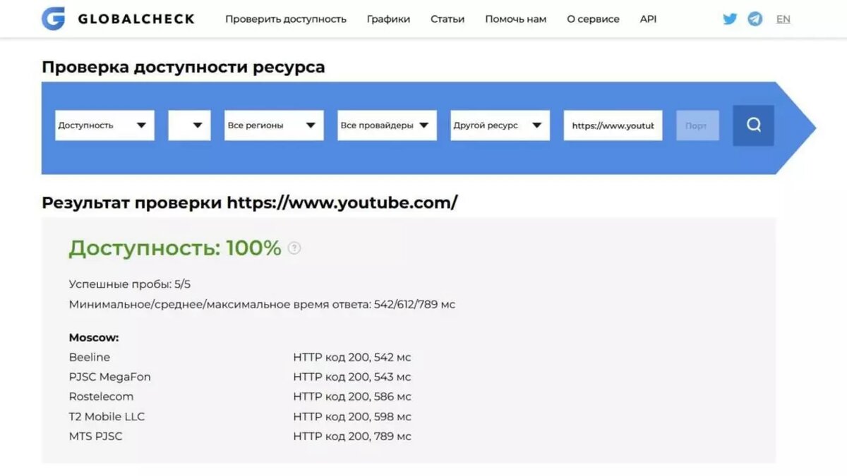 Данные о работе YouTube после встречи Путина и Шахназарова. Фото: GlobalCheck