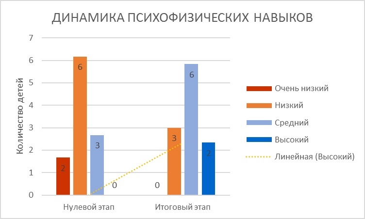 Данные диагностики предоставлены МАДОУ детский сад «Березка» г. Бор Нижегородской области