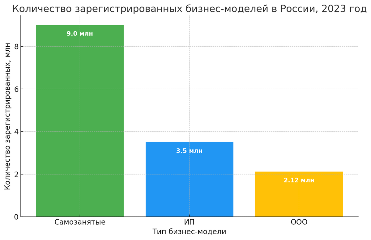 Количество зарегистрированных бизнес-моделей в России на конец 2023 года: самозанятые, ИП и ООО. 