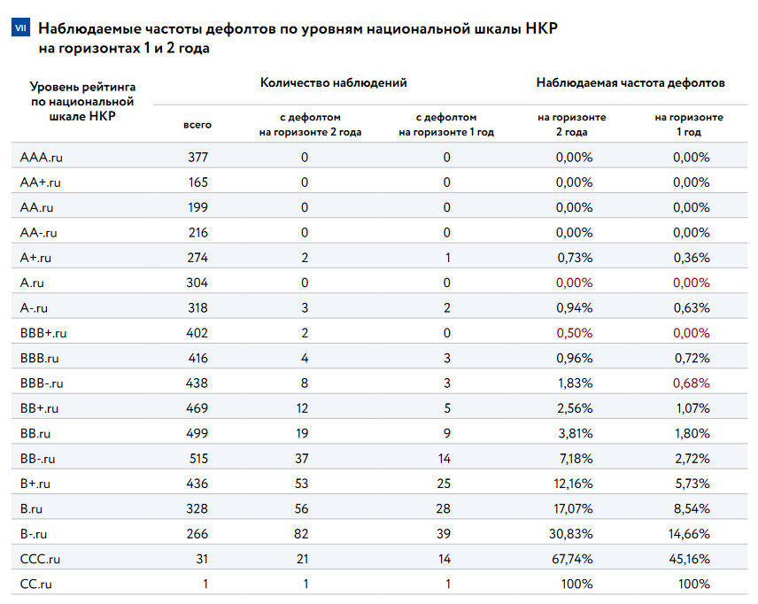 Источник https://ratings.ru/files/research/NCR_Defaults_Sep2023.pdf?ysclid=m3kmb1ecvr889756803