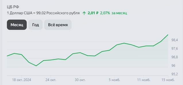 Середина ноября стала для рубля не очень удачной. На внебиржевом рынке он достигал отметки в 100 рублей за доллар.-2