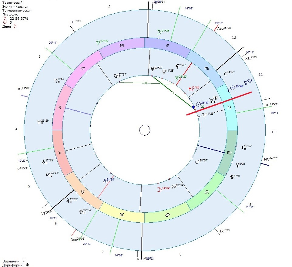 Транзиты на момент возвращения Солнца в своё натальное положение.