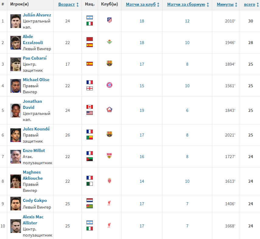 Сезон 2024/2025