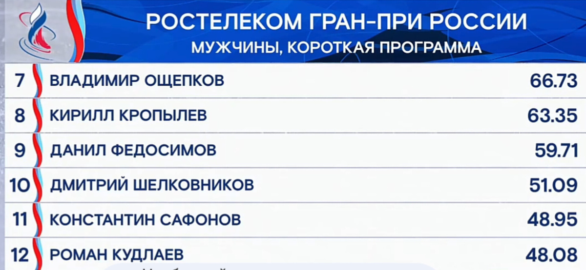 Результаты после короткой программы