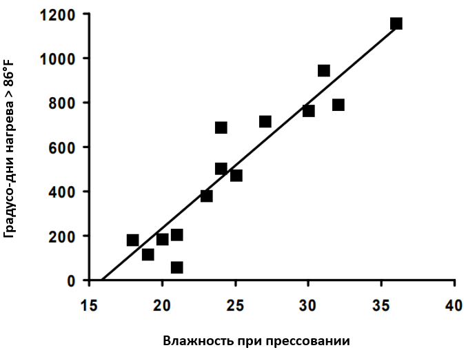 Рисунок 1. Линейная зависимость между содержанием влаги при прессовании и количеством градусо-дней, накопленных за время хранения, для небольших прямоугольных тюков сена люцерны.