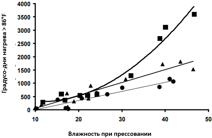 Рисунок 2. Взаимосвязь между содержанием влаги при прессовании и количеством градусо-дней, накопленных во время хранения, для больших круглых тюков сена люцерны и ежи, упакованных в тюки диаметром 5 (■), 4 (▲) и 3 фута (●) в Маршфилде, штат Висконсин.