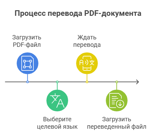 перевод пдф на русский