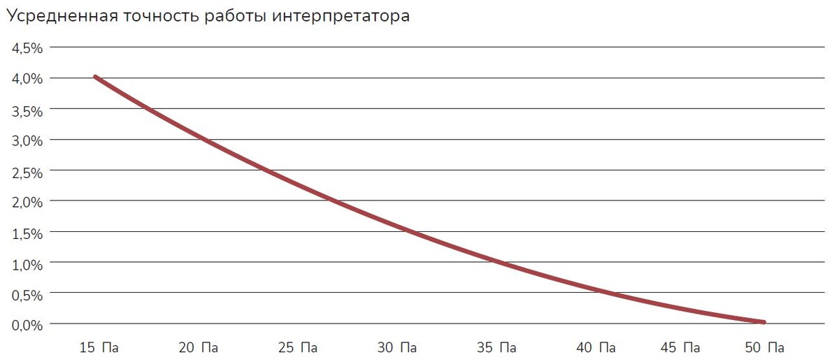 Усредненная точность работы интерпретатора
