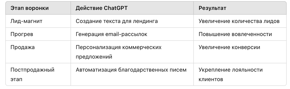 Пример автоматизированной воронки продаж
