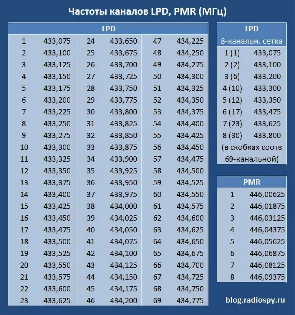 Разрешенные частоты каналов. Фото с интернета