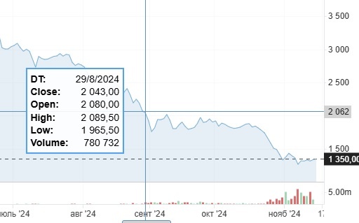 график с сайта ru.investing.com