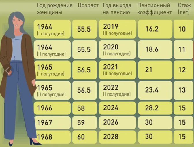 Таблица выхода на пенсию для женщин