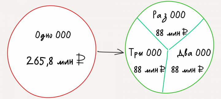 Дробление — это деление единого бизнеса на части, обычно для занижения дохода в налоговых целях
