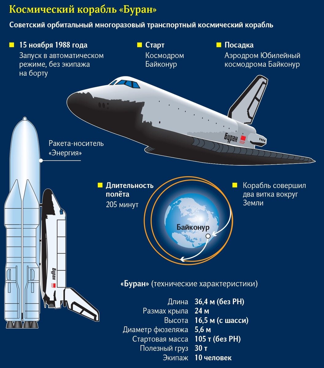 Памяти "Бурана" - самой крупной и продвинутой "галоши" в СССР или триумф советской космонавтики, который оказался ныне недосягаем для нас