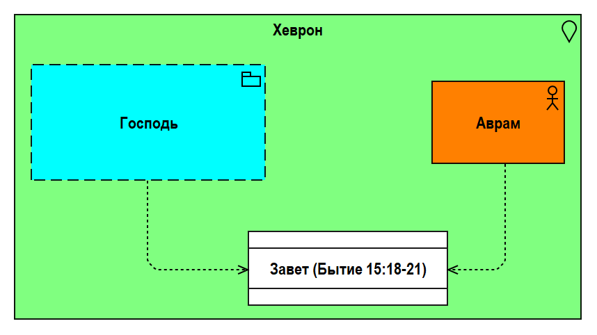 Рис. 1.18. Четвертый контакт Аврама с Господом - Заключение Завета