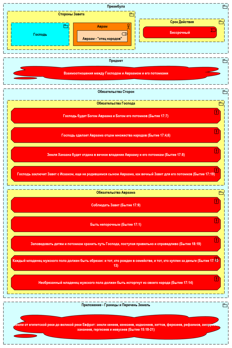 Рис. 1.20. Пятый контакт Аврама с Господом – Уточнение основных положений Завета