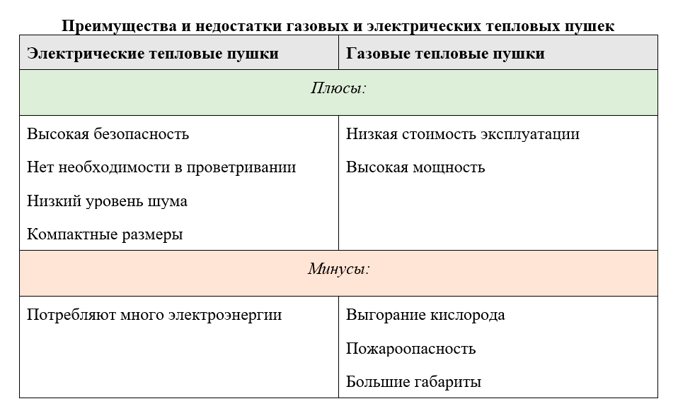 Сравнение электрических и газовых тепловых пушек